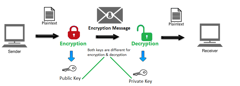 How Encryption Works