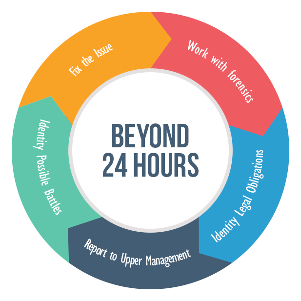 Beyond 24 hours