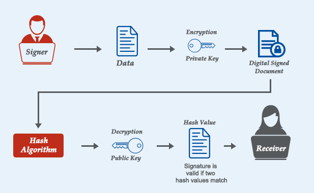 Image result for what is digital signature