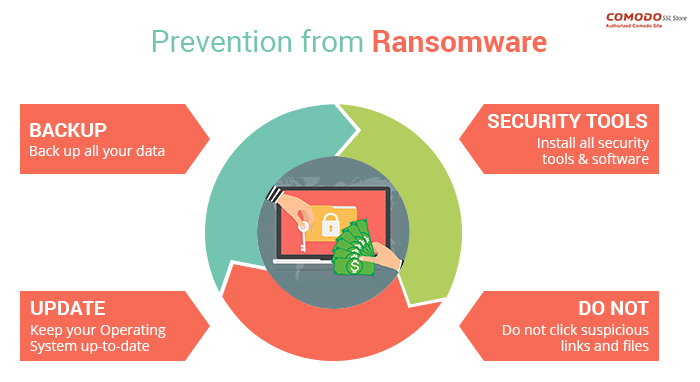 protection against ransomwhere managment