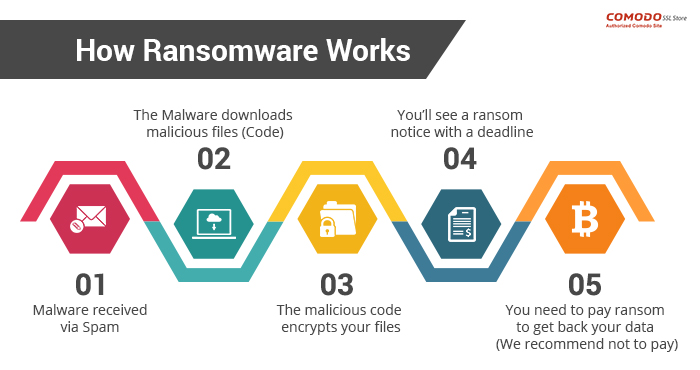 Ransomware Explained How Does It Work And How To Stay Safe – NBKomputer