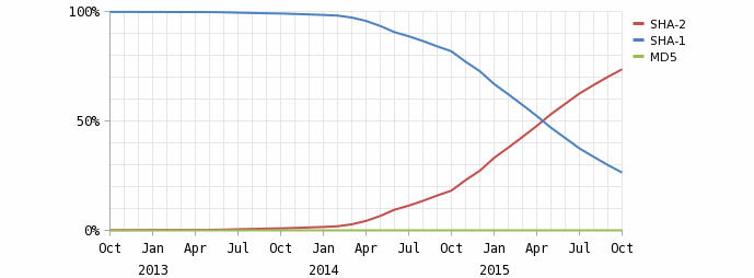 SHA1 vs SHA2