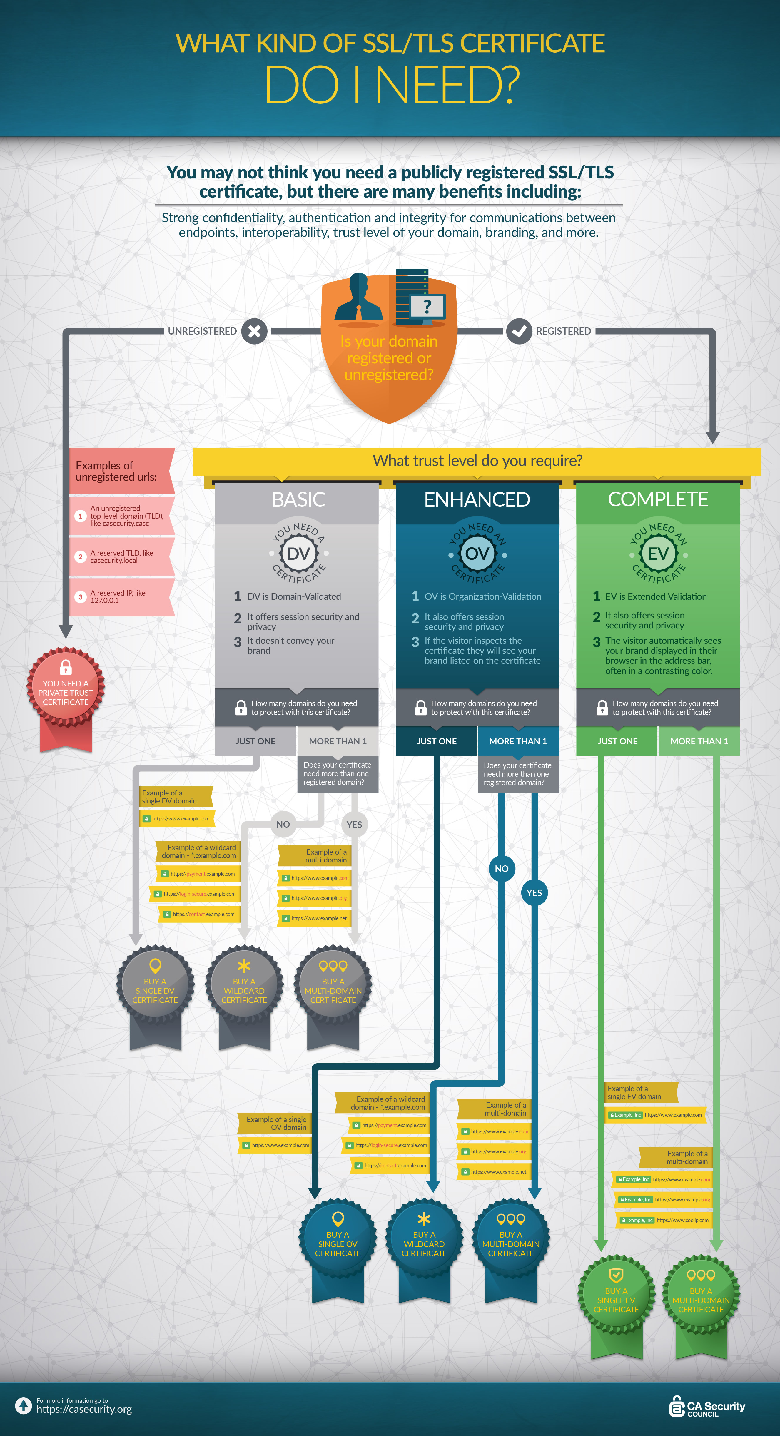 Choose Right SSL Certificate