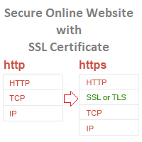 How To Protect Online Transactions With Comodo SSL Certificates