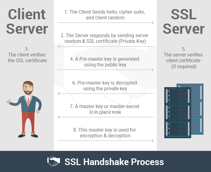 SSL Handshake
