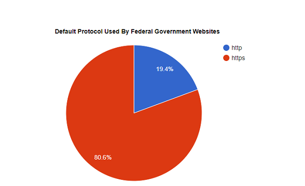 Govt Sites Pie Chart