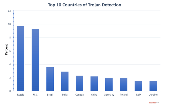 Top 10 Countries of Trojan Detection