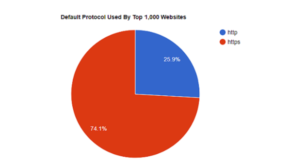 Protocol Details Top 1000