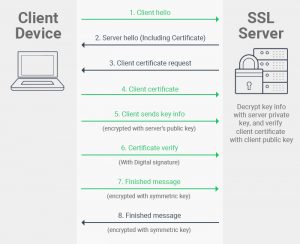 SSL/TLS Client Authentication – Know How it Works