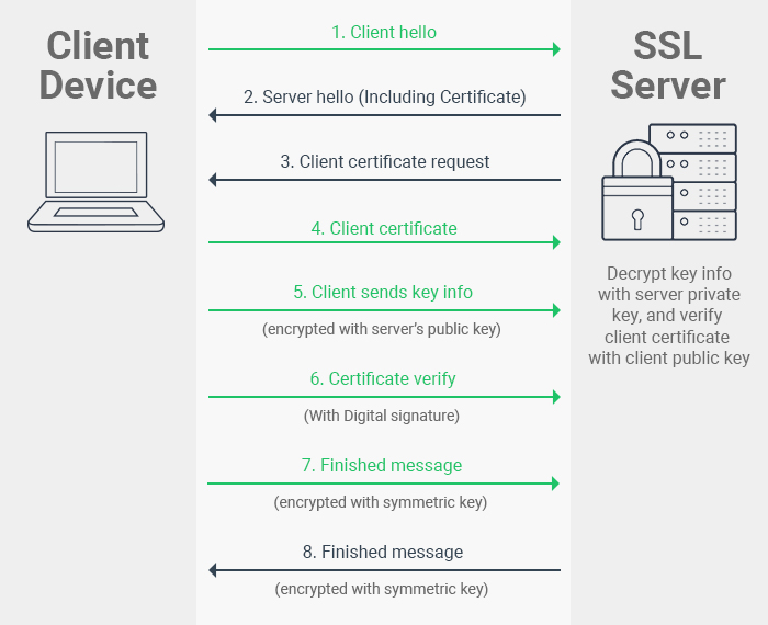 SSL/TLS Client Authentication