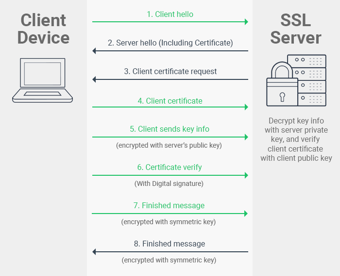 Server ssl. SSL/TLS-аутентификация.. Процесс шифрования SSL. TLS SSL схема. SSL аутентификация клиента.