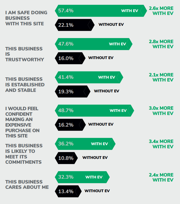 EV SSL Certificate Survey What You Need to Know?