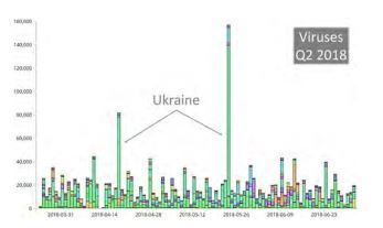 Detected Viruses Ukraine