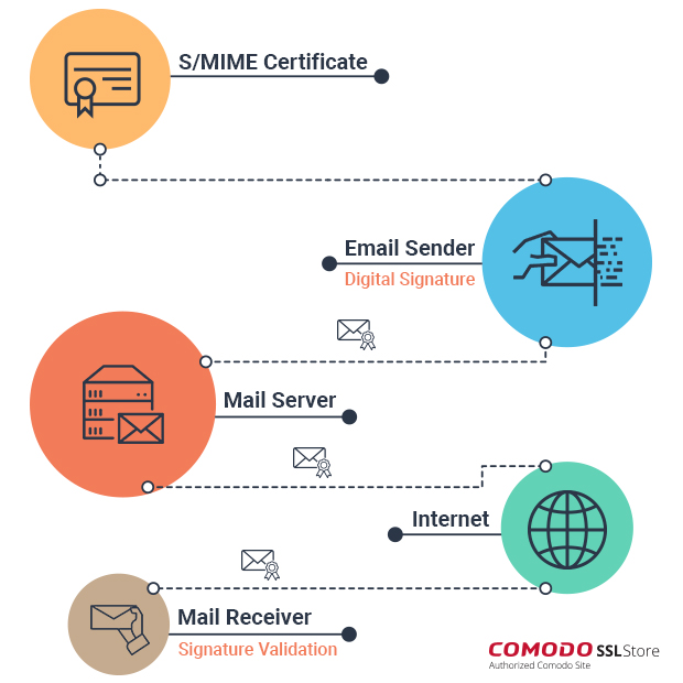 comodo email certificates for mac mail