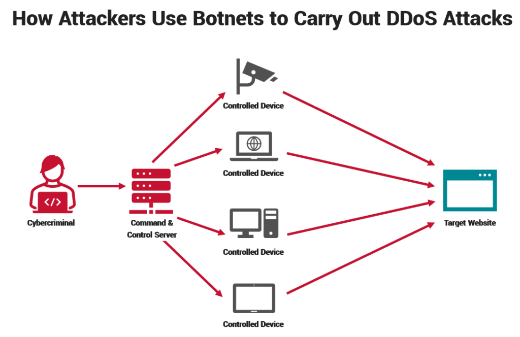 DDOS Attacks Illustration