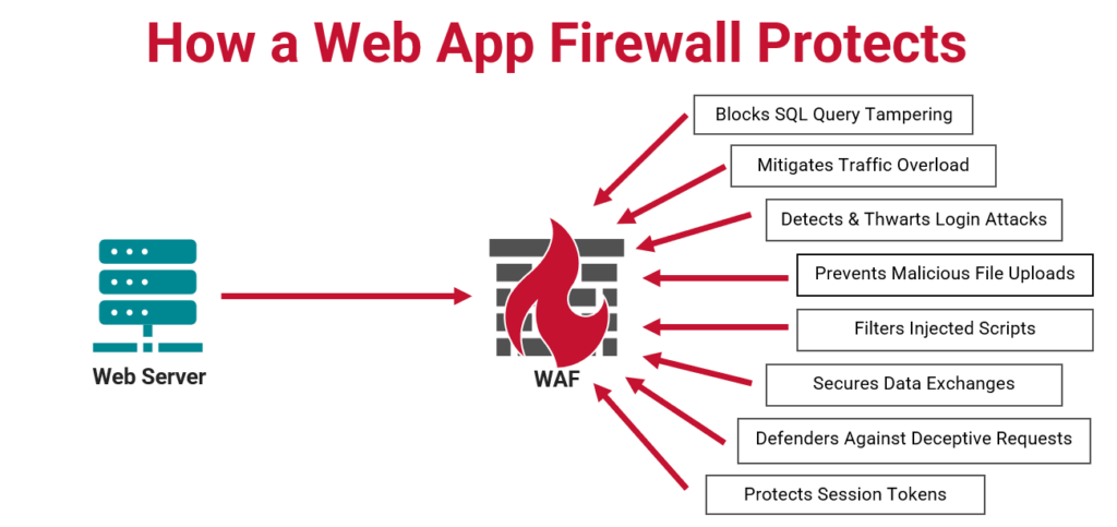 Web App Firewall Protects