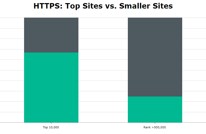 wordpress security study https adoption