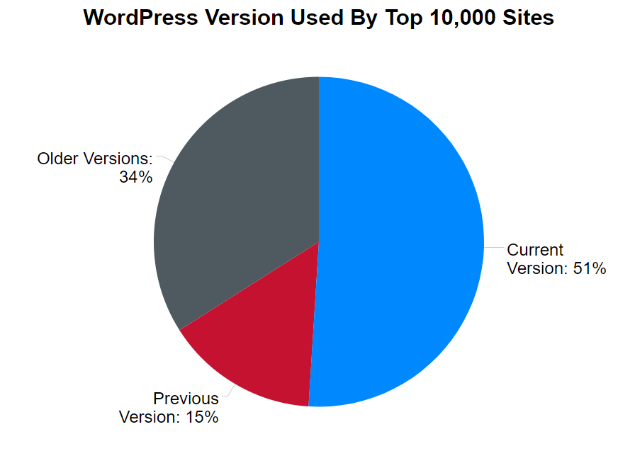 wordpress security study top 10k sites