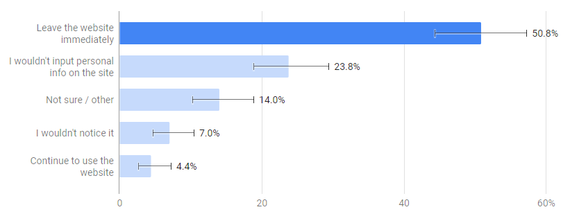 Survey results, not secure