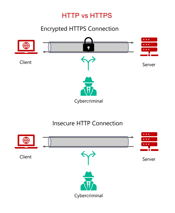 HTTPS Encrypted Connection vs Insecure HTTP Connection 