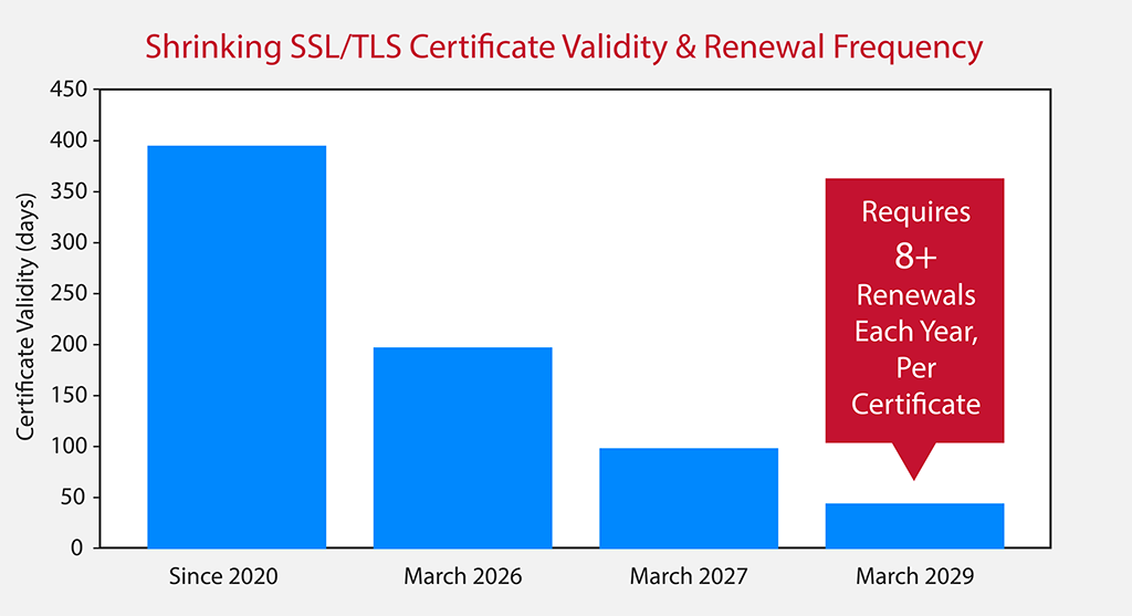 A timeline graphic that illustrates the reducing SSL/TLS certificate validity periods over the next three years and how the number of certificate renewals will increase over that period